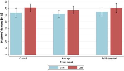 Experiments on norm focusing and losses in dictator games